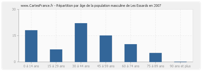 Répartition par âge de la population masculine de Les Essards en 2007